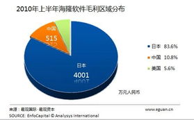 日本地震對軟件外包行業(yè)的短期影響分析 易觀國際視角